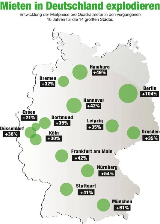 Die Mietpreise in den großen Städten steigen. Die Mietpreise in den großen Städten steigen.